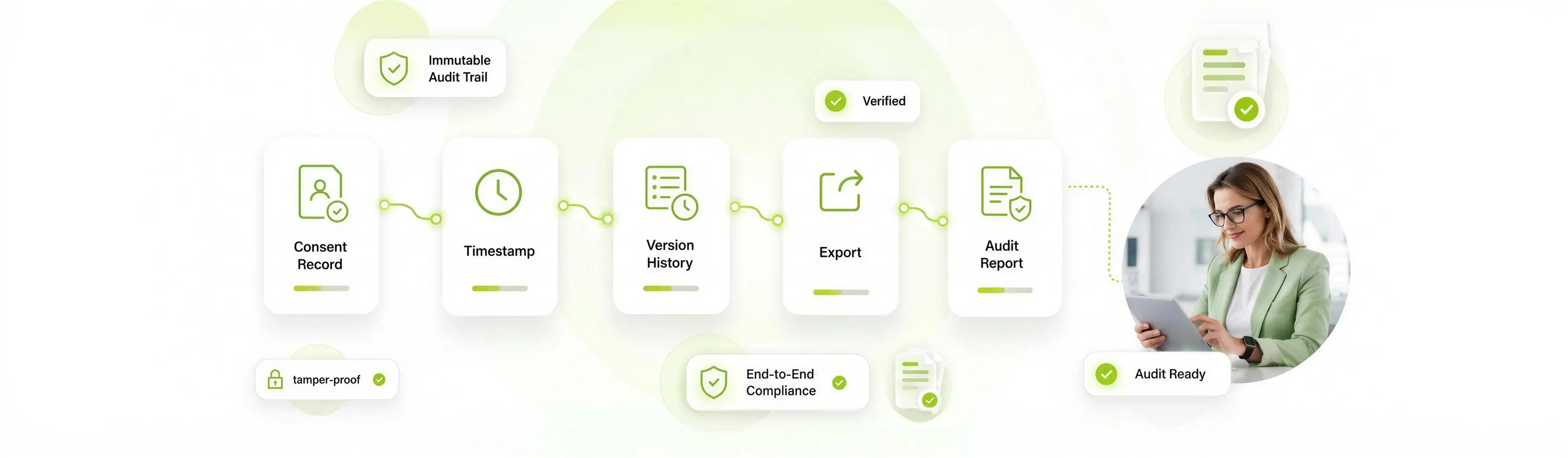 The evidence chain behind a consent record: capture, timestamp, version history, export and audit report, with an immutable tamper-proof trail