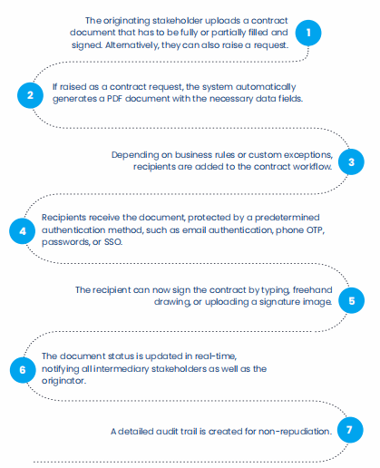 Electronic Contracts and Digital Signatures
