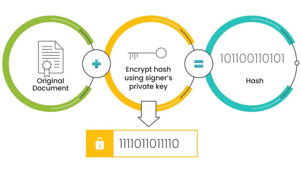 steps that take place when an e-signature is applied