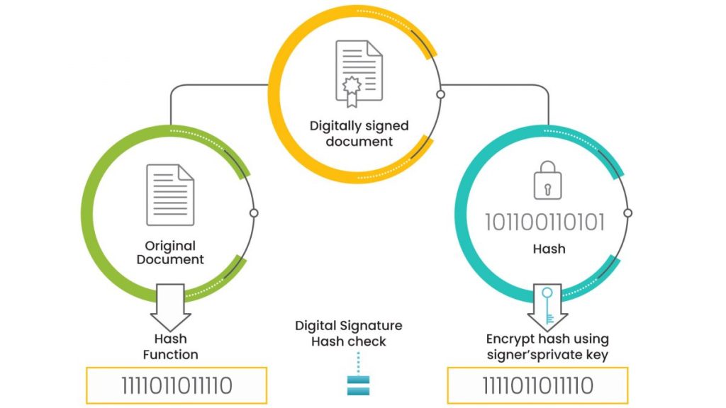3 steps that take place when validating the signature