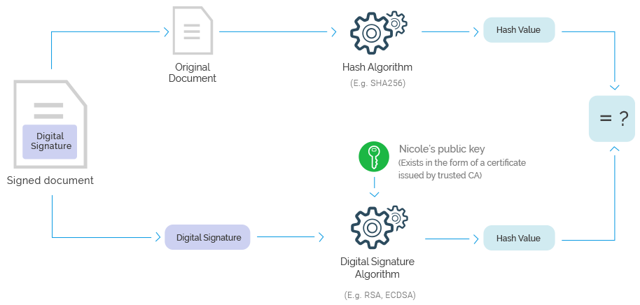 Digital Signature Vs Electronic Signature