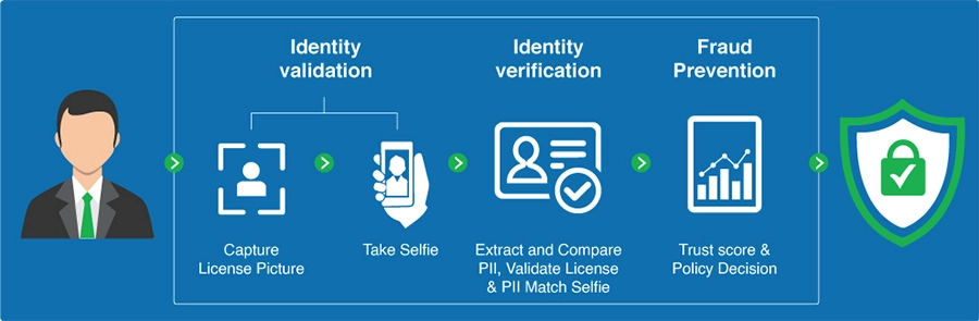 Digital Signature Security