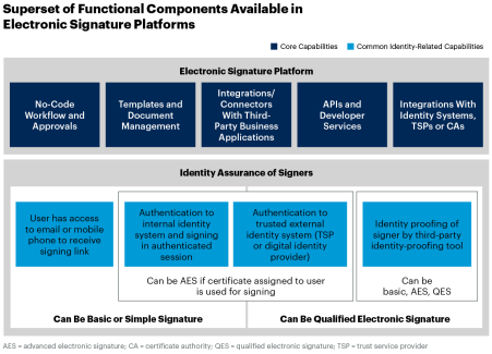 Gartner Market Guide for Electronic Signatures
