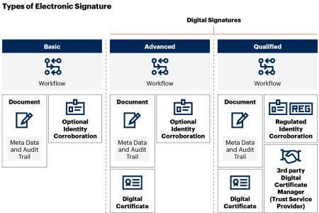 Gartner Market Guide for Electronic Signatures
