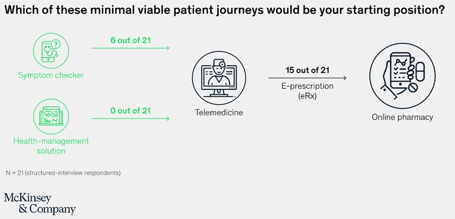 digital transformation in healthcare