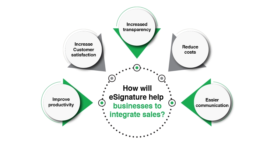 Integrating Electronic Signature with Sales