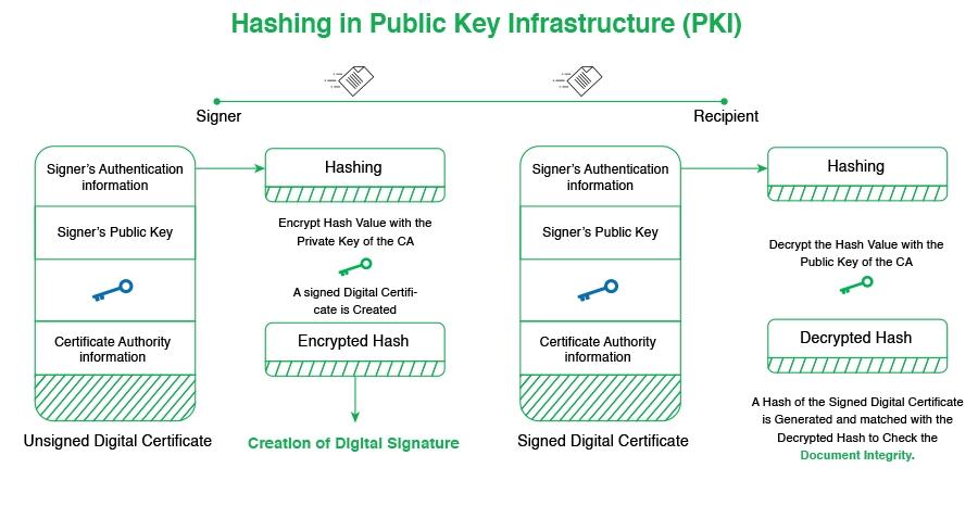 Digital Signature and Hash Function