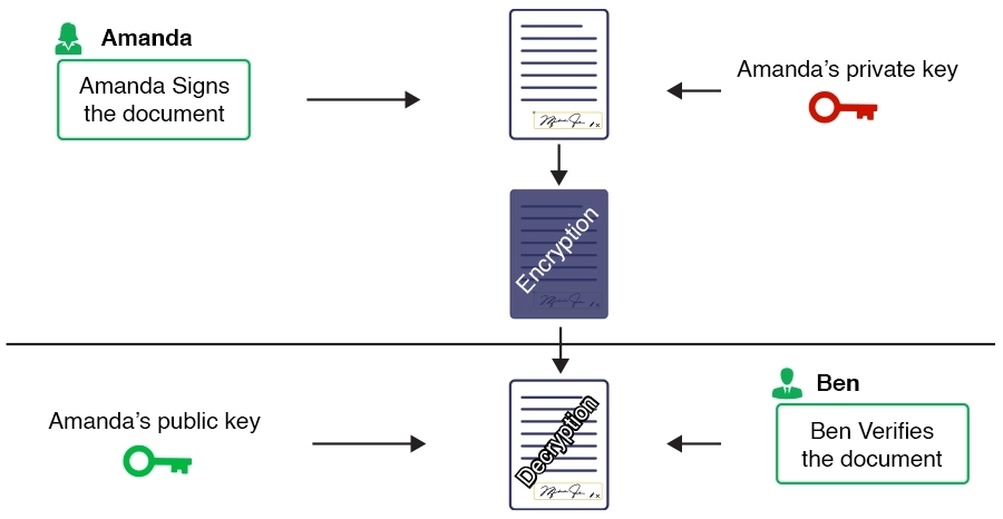 steps involved in encryption