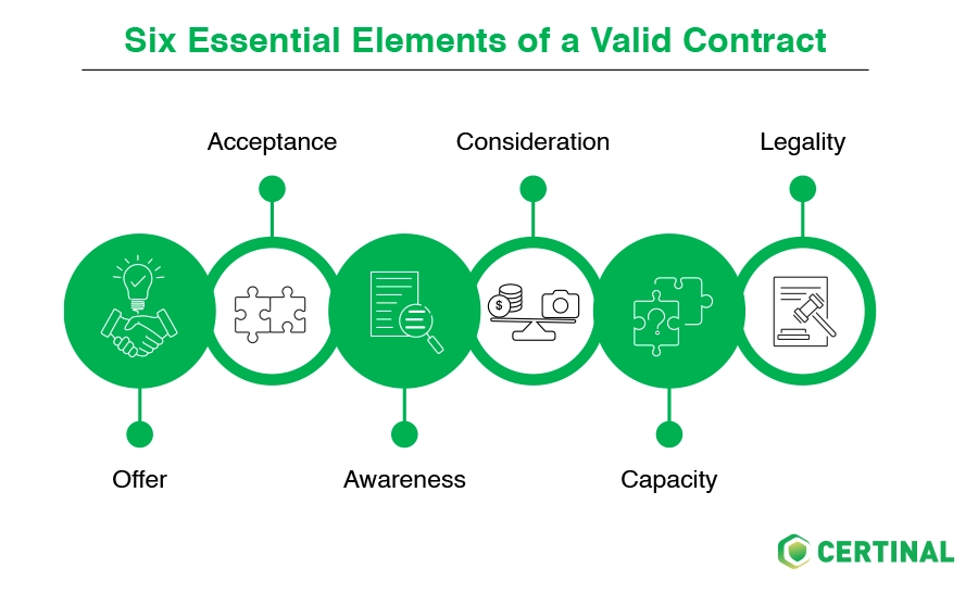 6 Elements of a Contract
