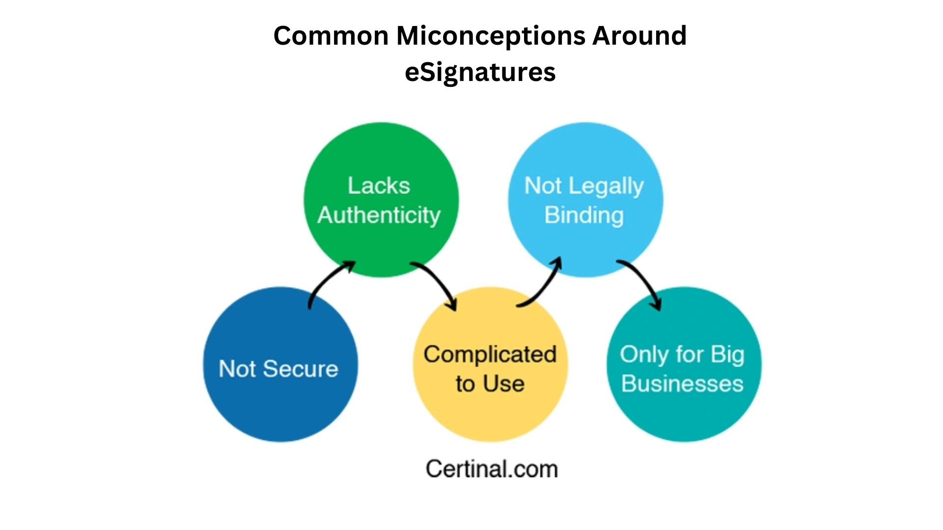 Common misconceptions around electronic signature debunked by Certinal eSign