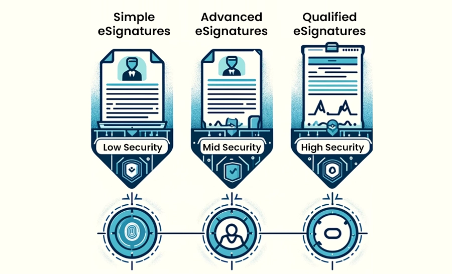 Types of electronic signatures: Simple electronic signatures (SES), Advanced electronic signatures( AES) and Qualified electronic signatures (QES)