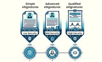 Types of electronic signatures: Simple electronic signatures (SES), Advanced electronic signatures( AES) and Qualified electronic signatures (QES)
