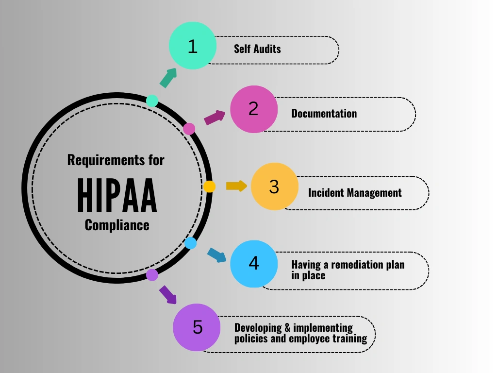 The requirements for HIPAA compliance