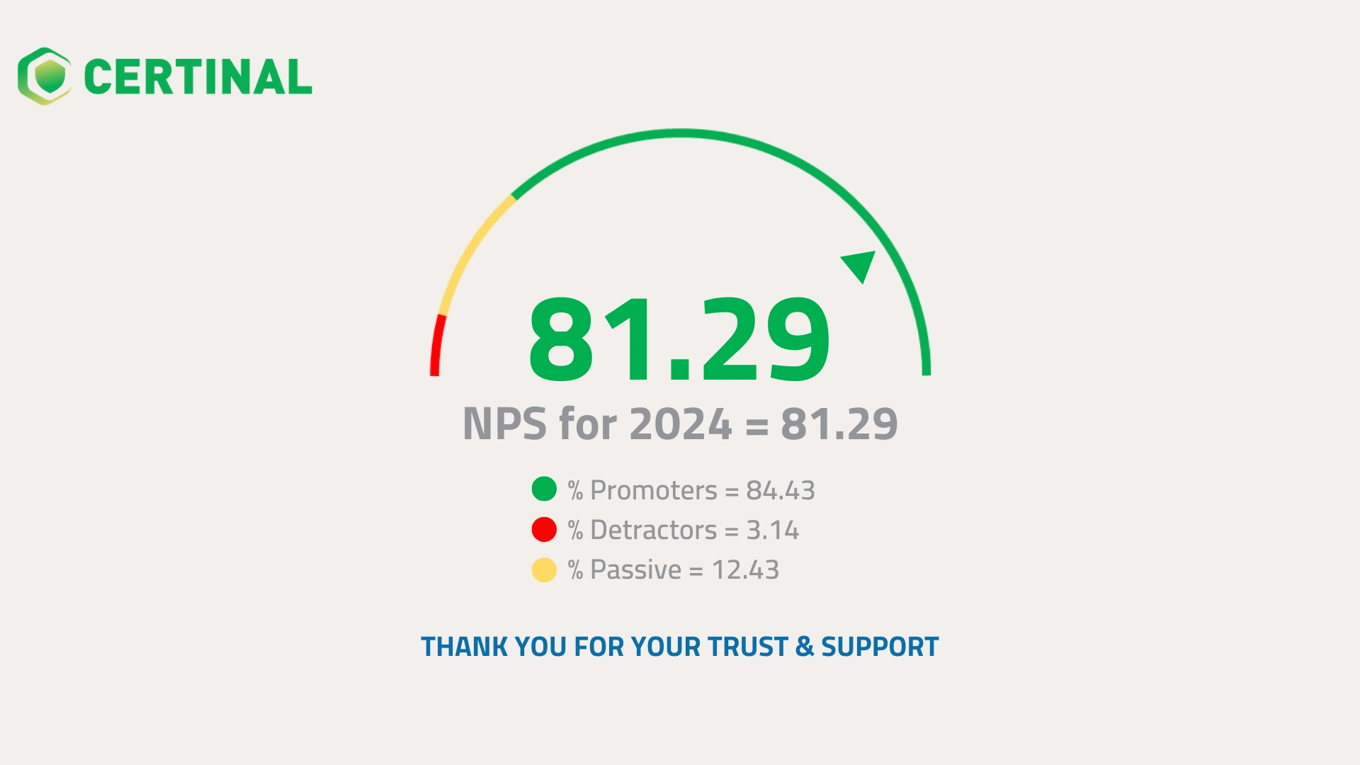 Certinal eSign achieved NPS score of 81.29