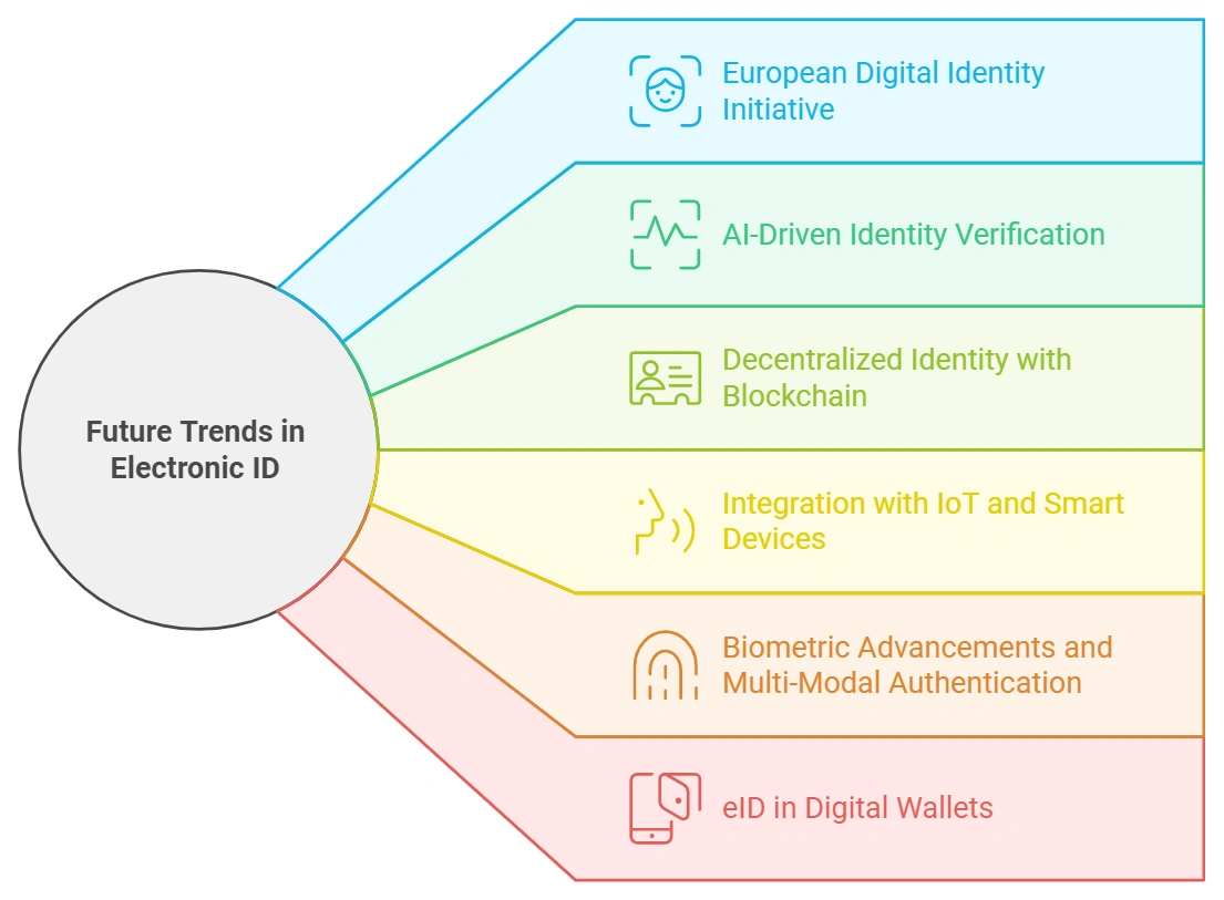Future trend in electronic ID