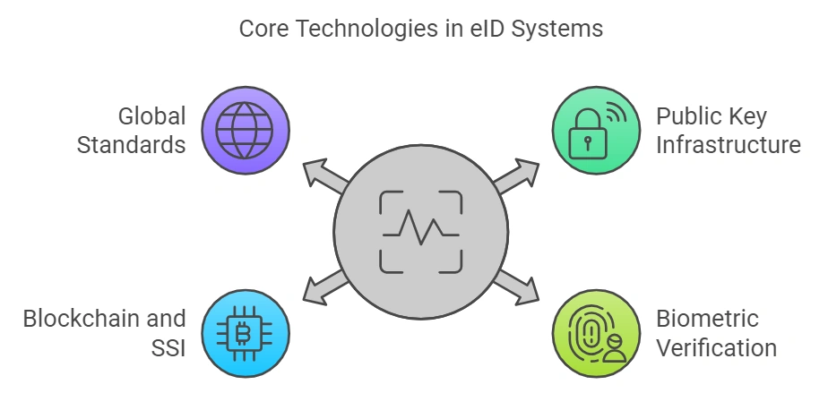 Technologies in eID