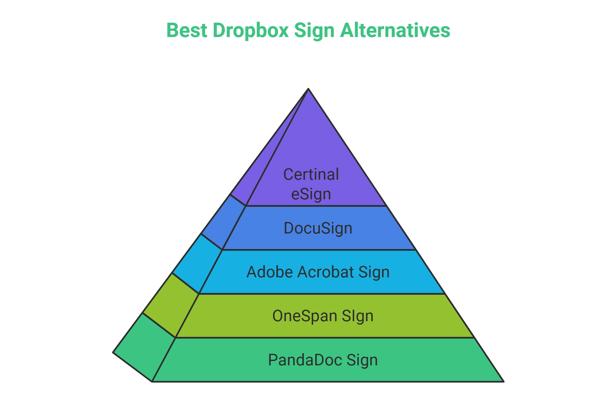 DropBox Sign alternatives