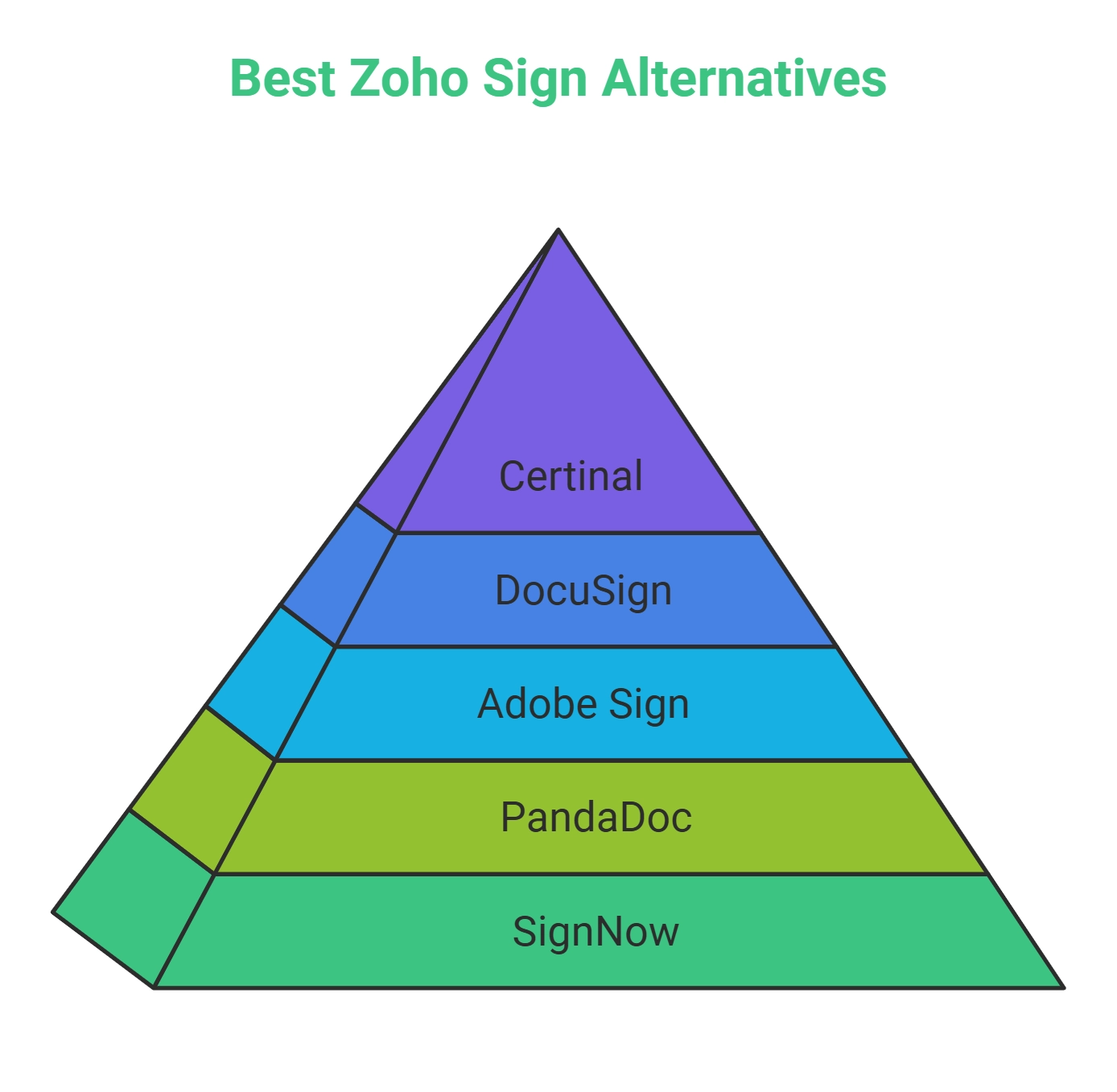 Zoho Sign Competitors