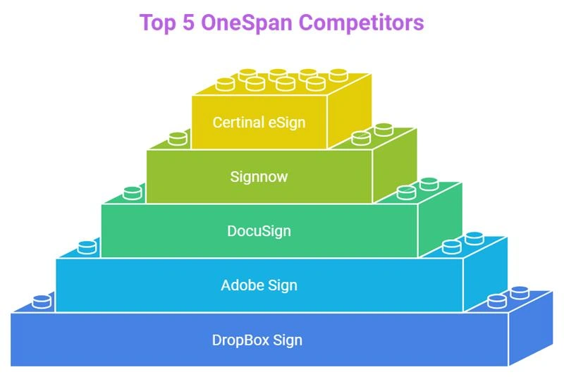 Top OneSpan Competitors