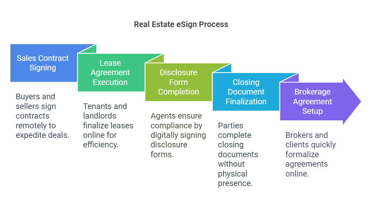 Real estate esign use cases
