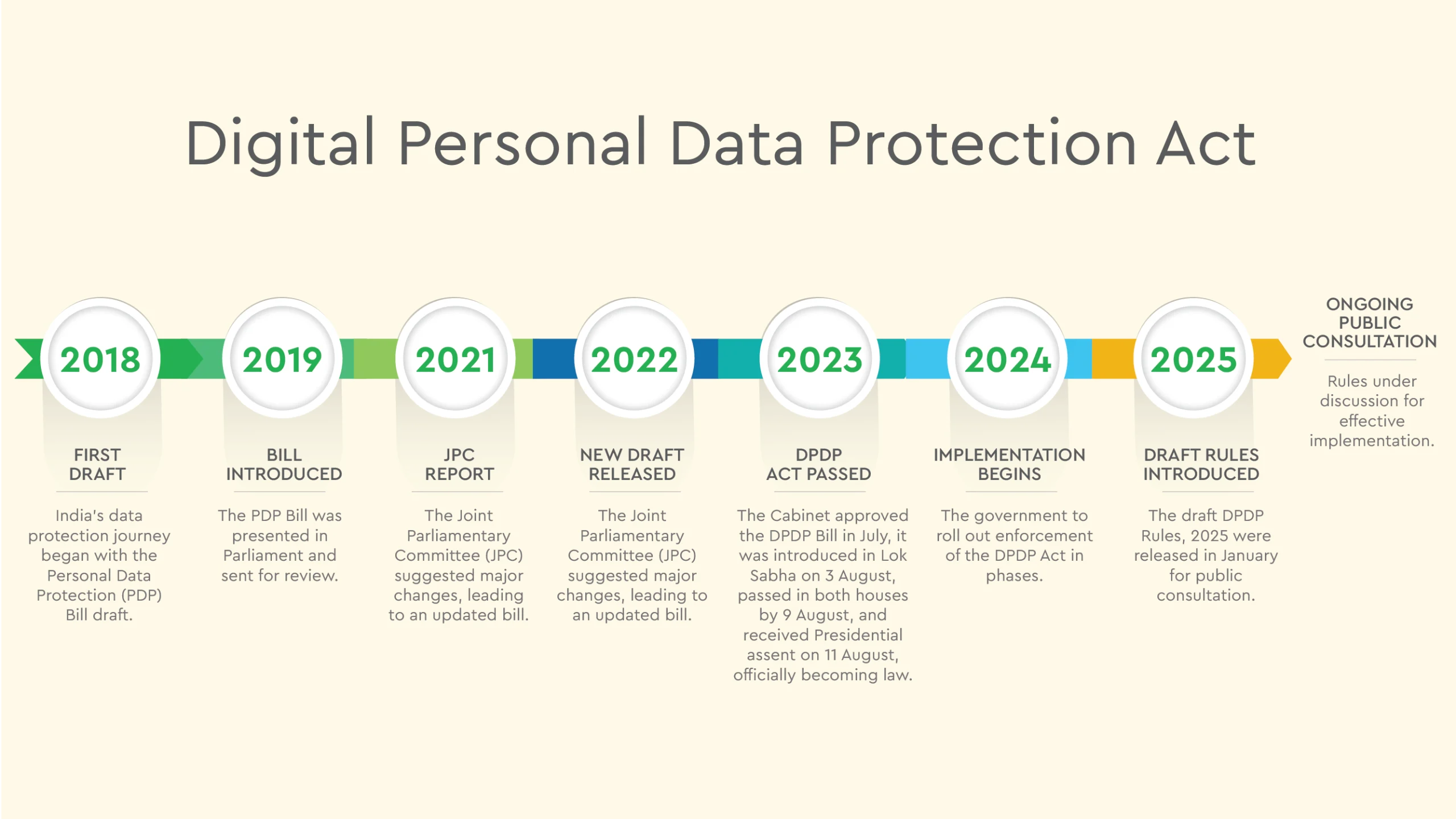 DPDP Act Timeline