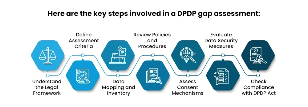 DPDP Compliance